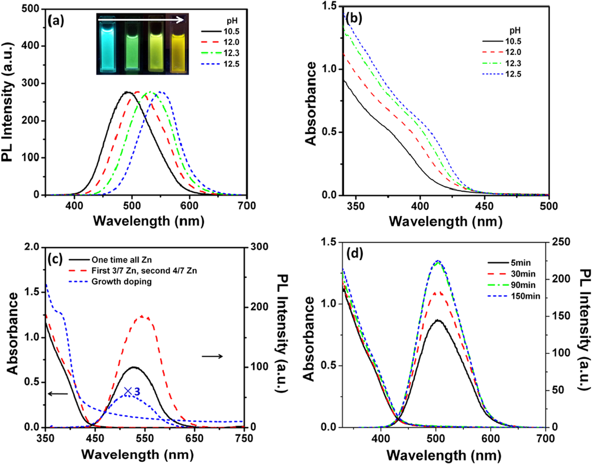 Tuning the emission of aqueous Cu:ZnSe quantum dots to yellow light ...
