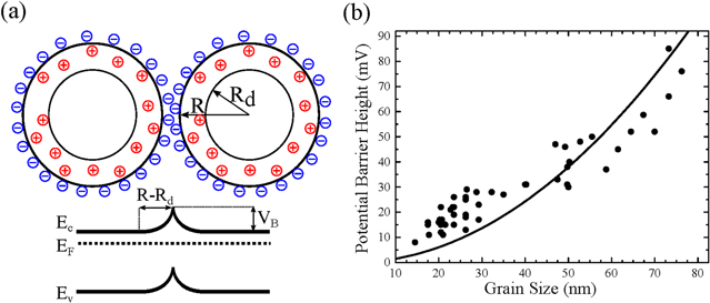 Potential barrier height at the grain boundaries of a poly-silicon ...