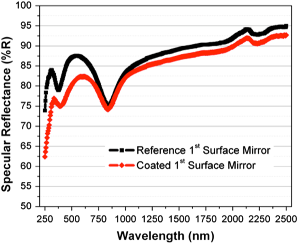 Sio2 Transparency Optically transparent and environmentally durable superhydrophobic ...