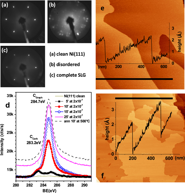 Nanoscale frictional behavior of graphene on SiO2 and Ni(111 ...