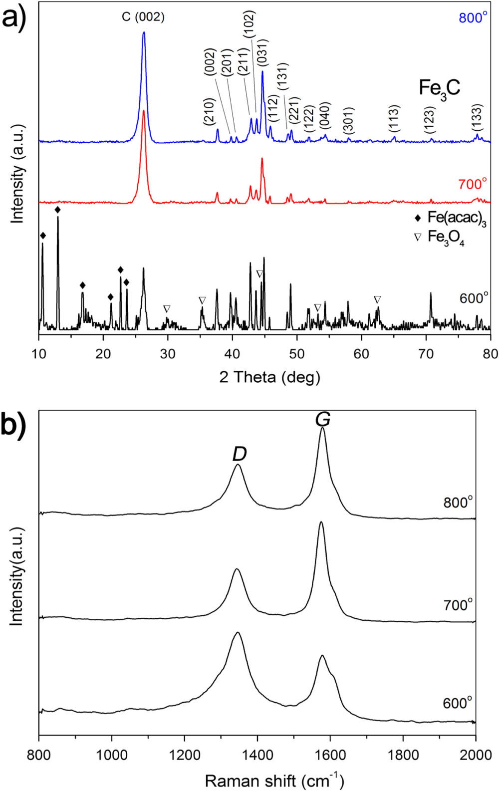 Synthesis and magnetic properties of Fe3C–C core–shell nanoparticles ...