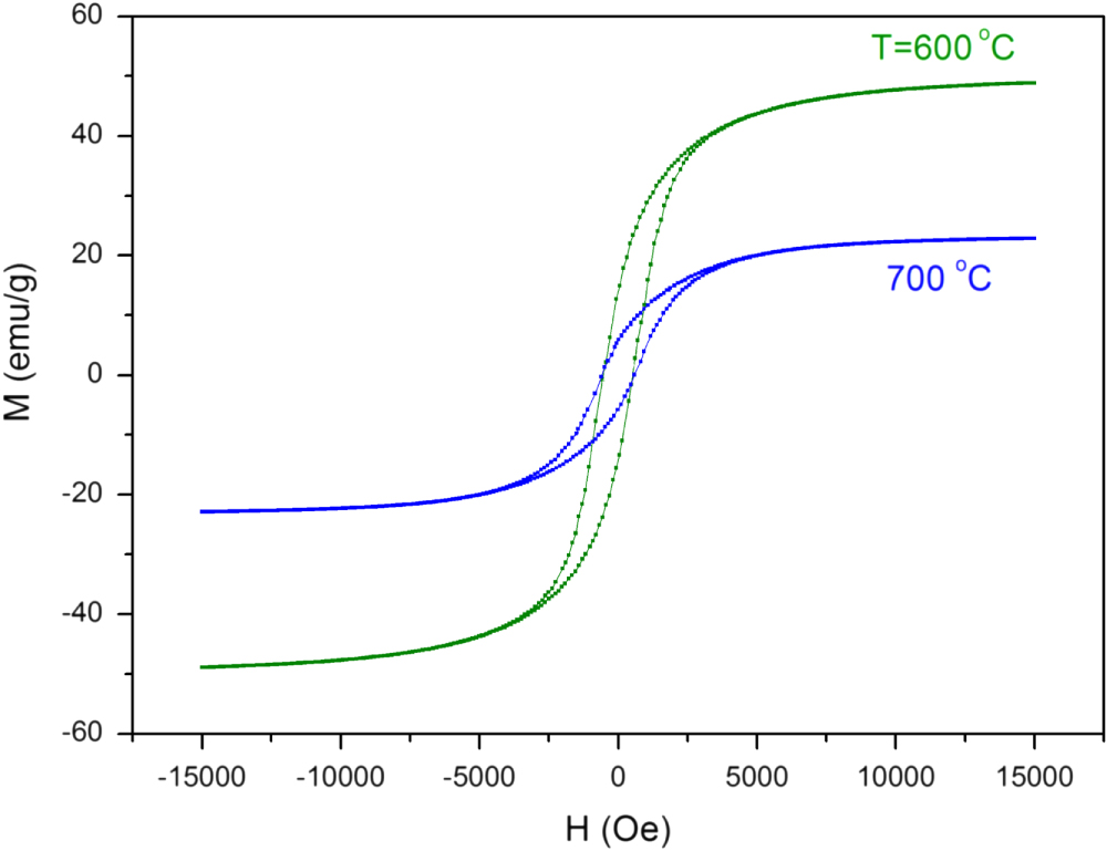 Synthesis and magnetic properties of Fe3C–C core–shell nanoparticles ...