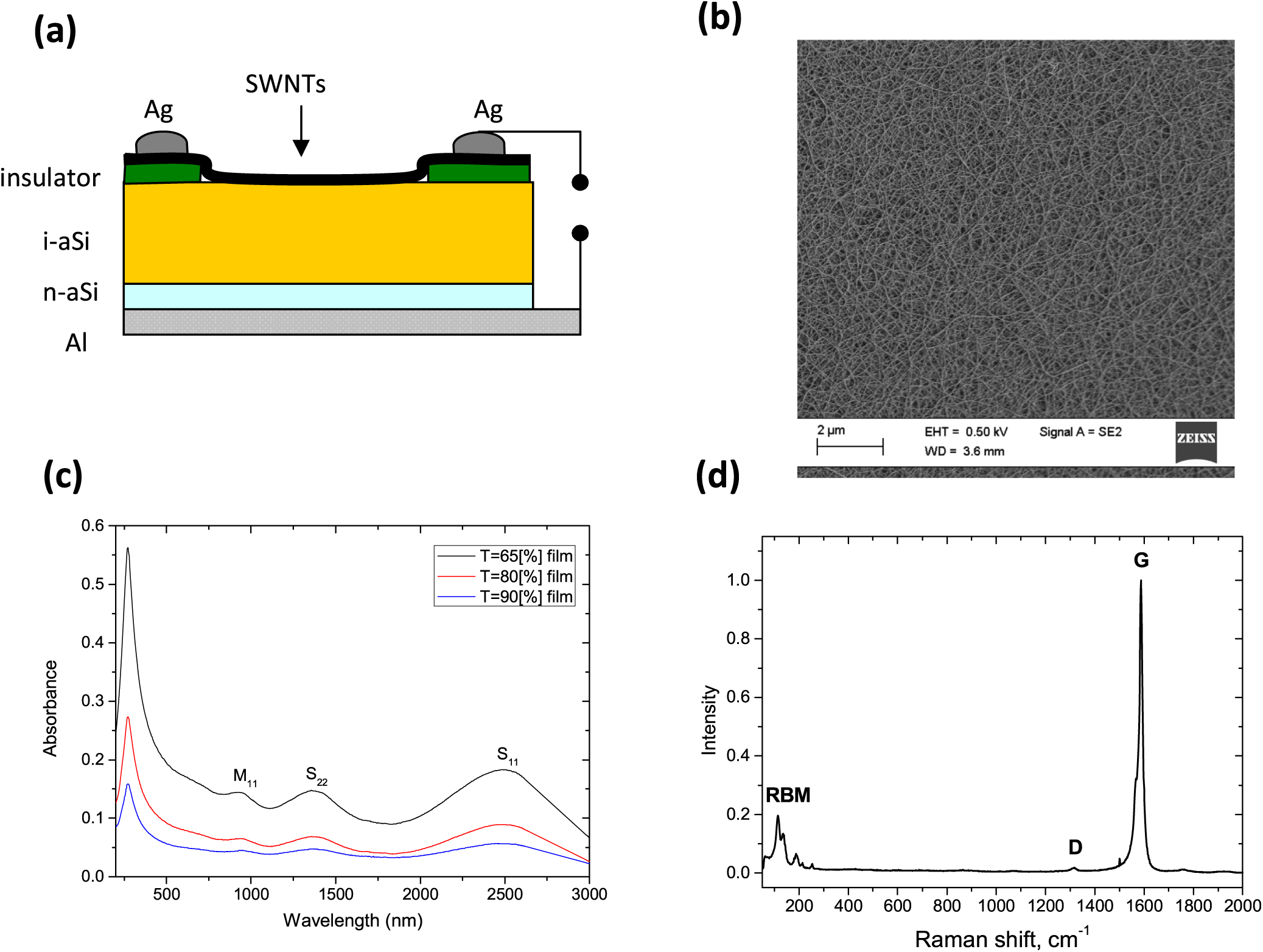Carbon nanotube–amorphous silicon hybrid solar cell with improved ...