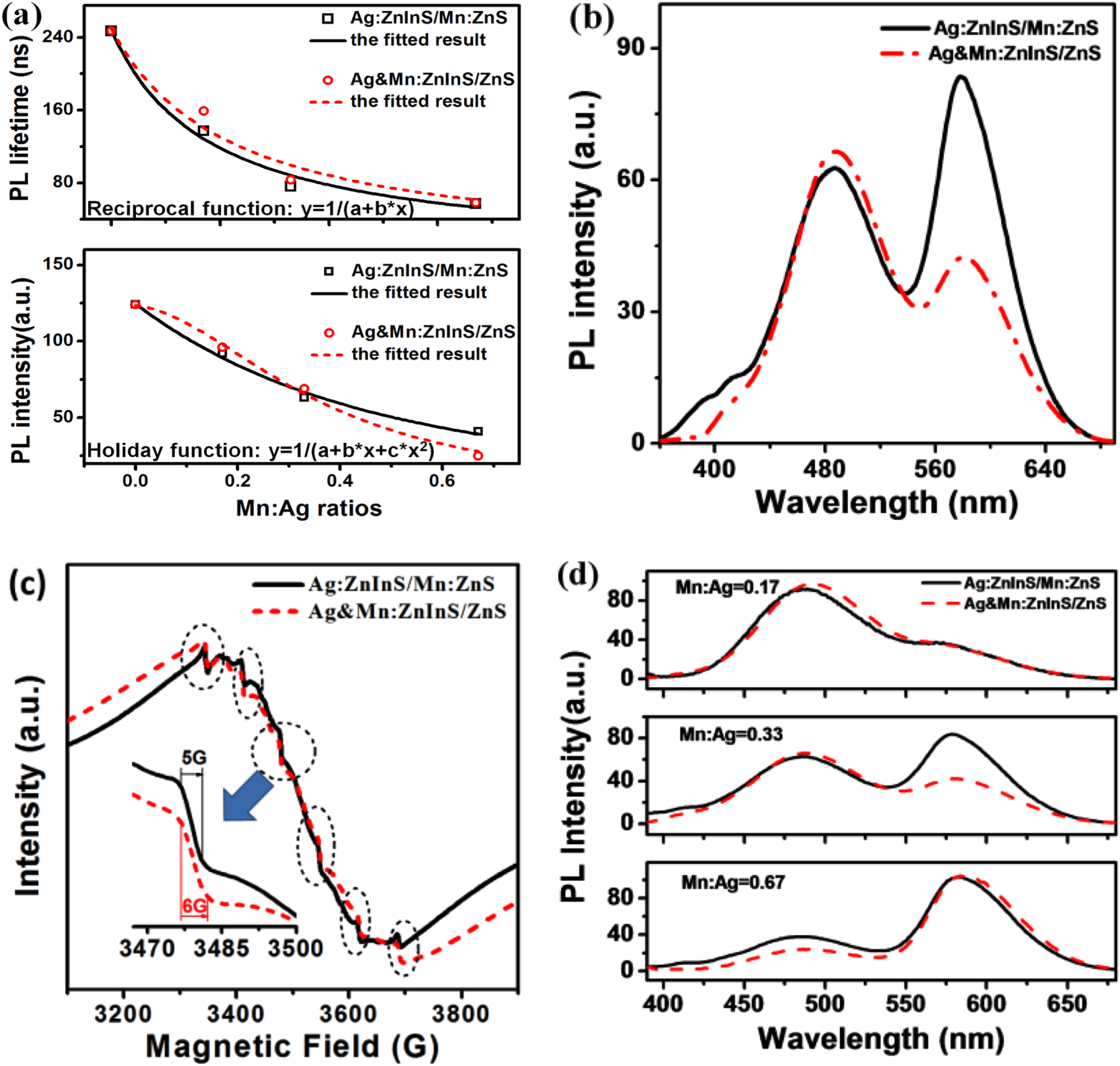 Ag- and Mn-doped ZnInS/ZnS dual-emission quantum dots with zone ...