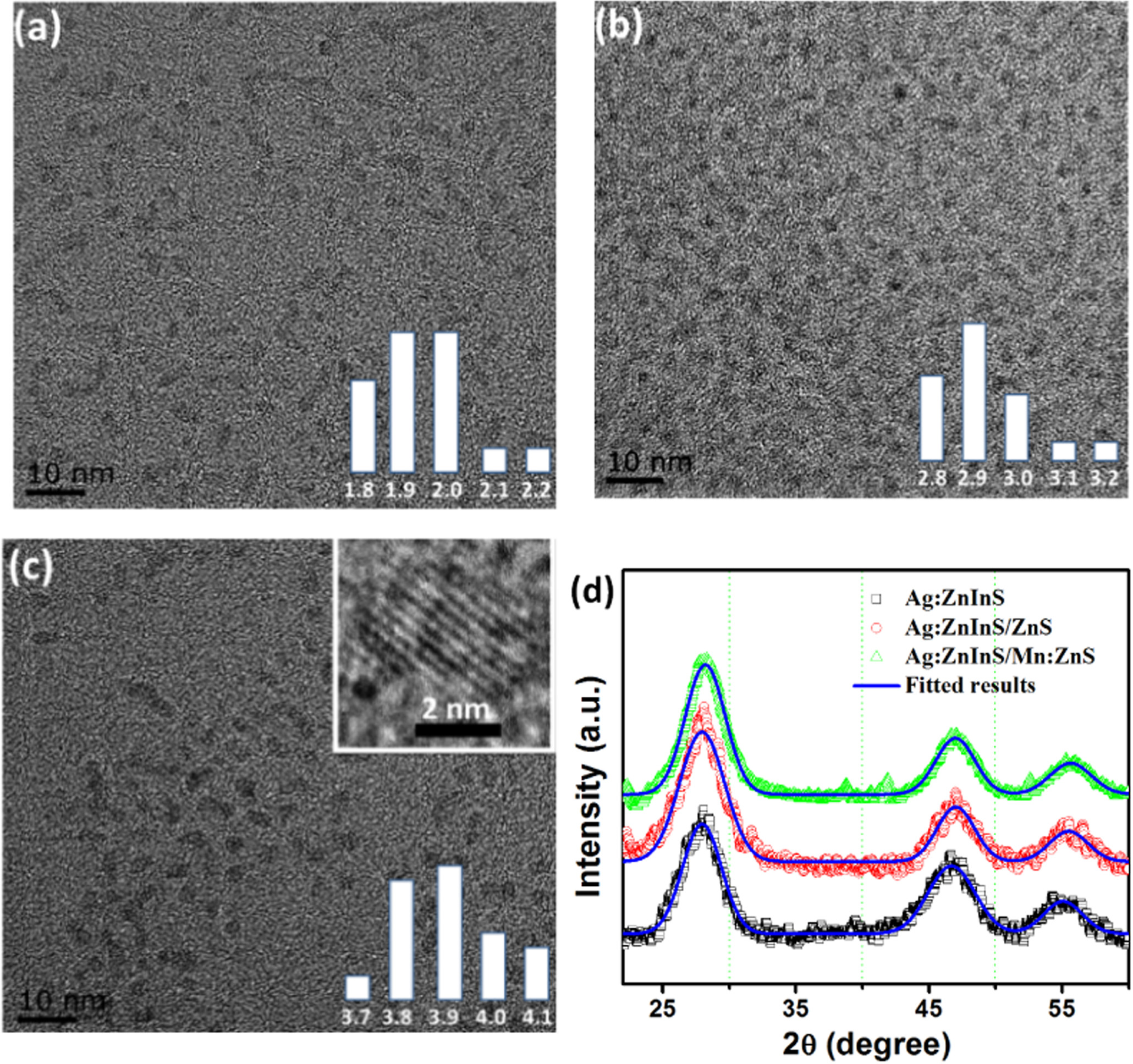 Ag- and Mn-doped ZnInS/ZnS dual-emission quantum dots with zone ...