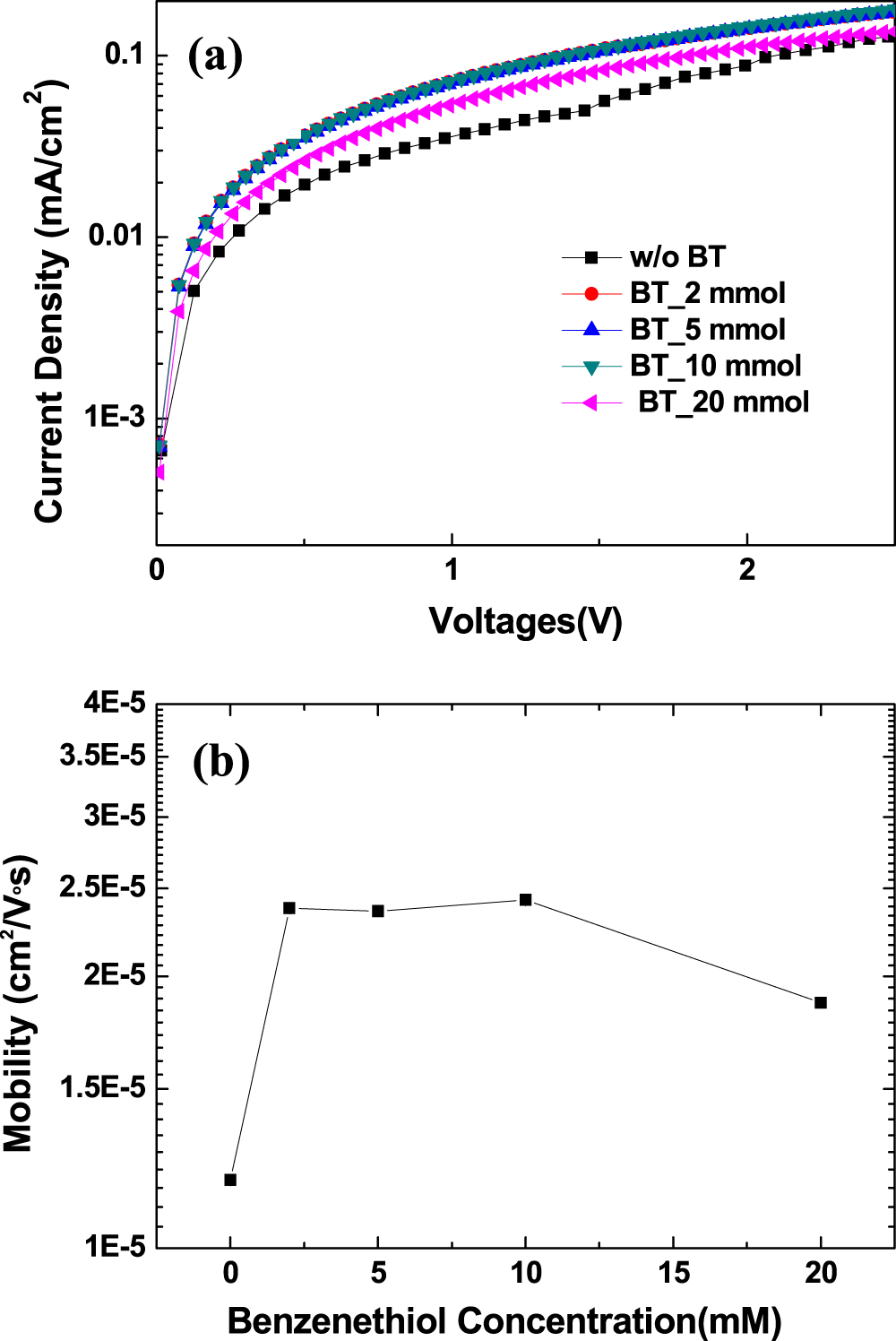 Improved electroluminescence of quantum dot light-emitting diodes ...