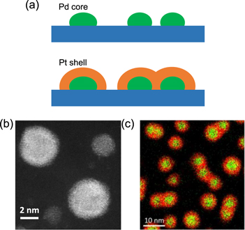 Atomic layer deposition of Pd and Pt nanoparticles for catalysis: on ...