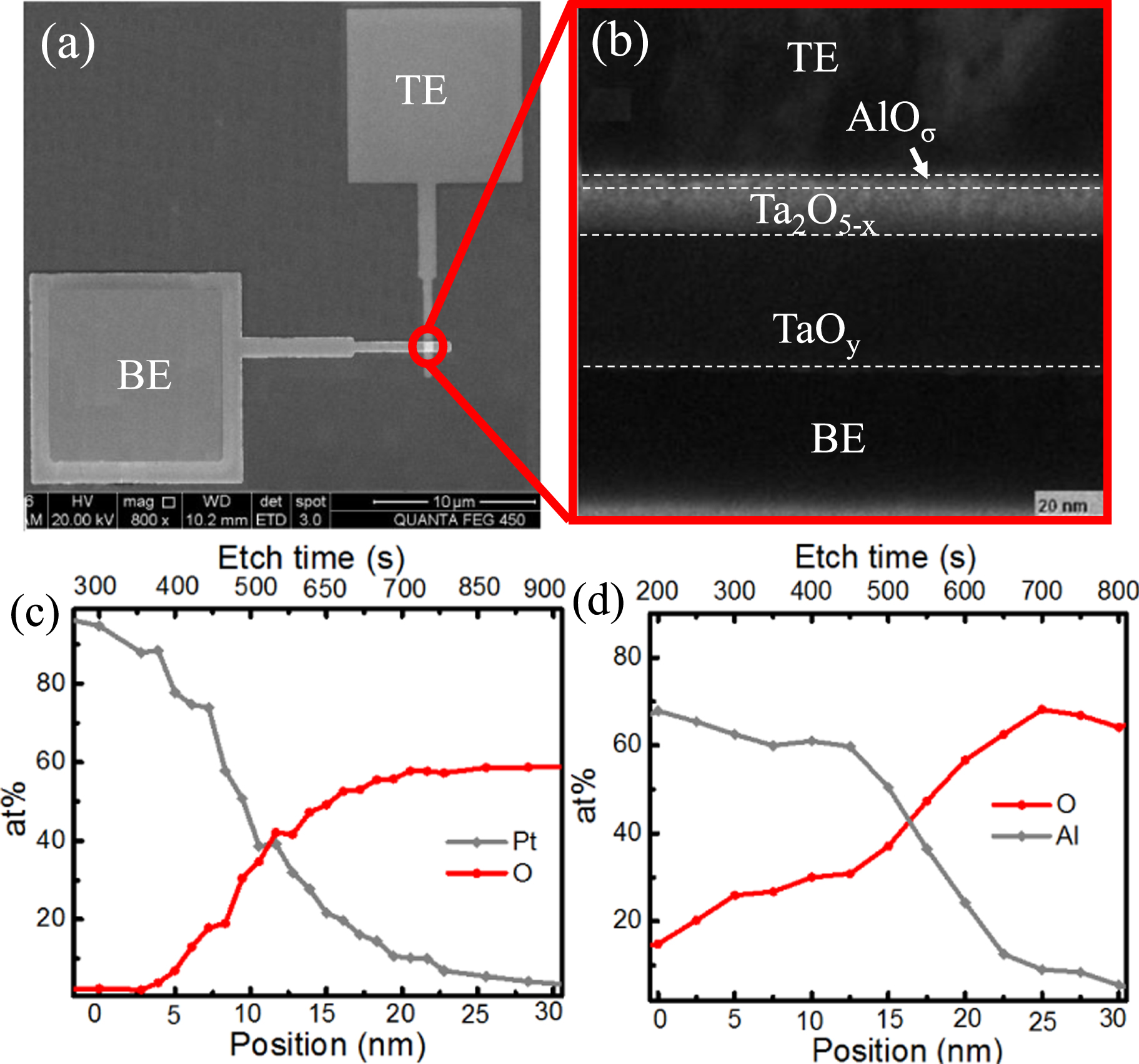 Taox Rram Electrode-induced digital-to-analog resistive switching in TaOx-based ...