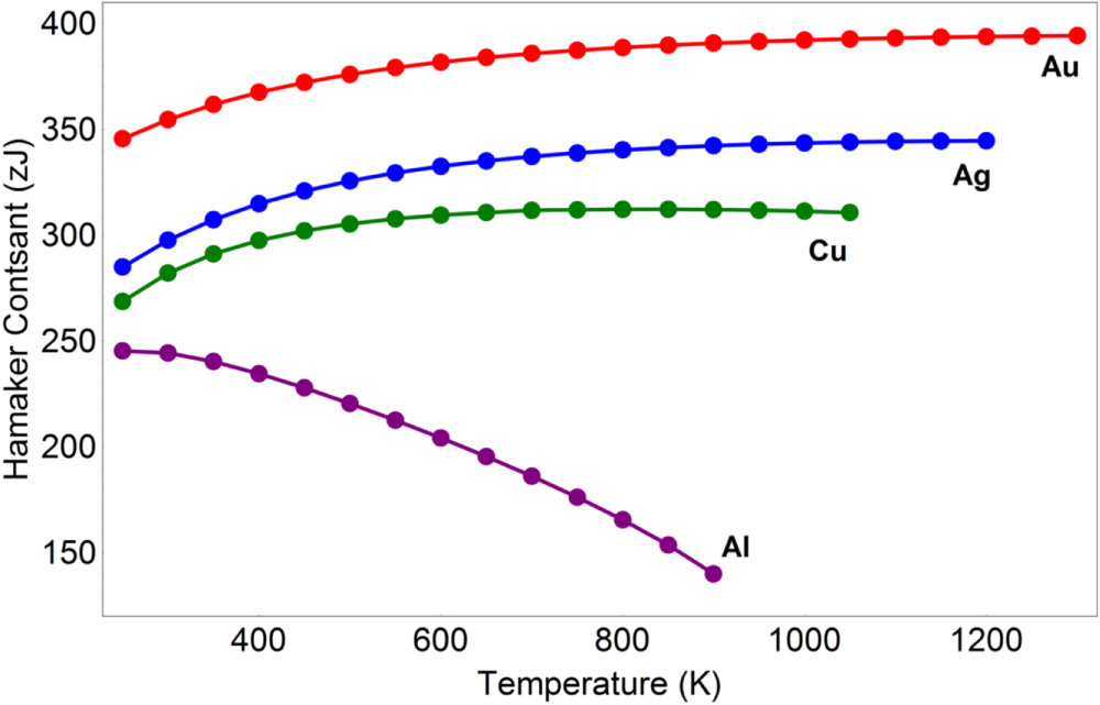 Temperature and size-dependent Hamaker constants for metal ...
