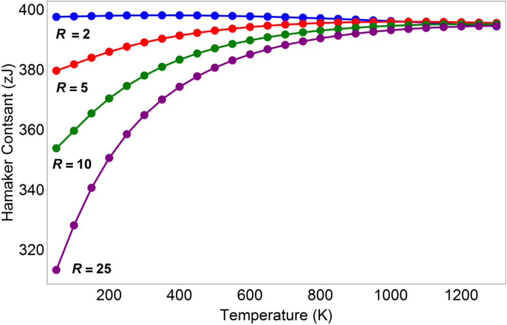Temperature and size-dependent Hamaker constants for metal ...