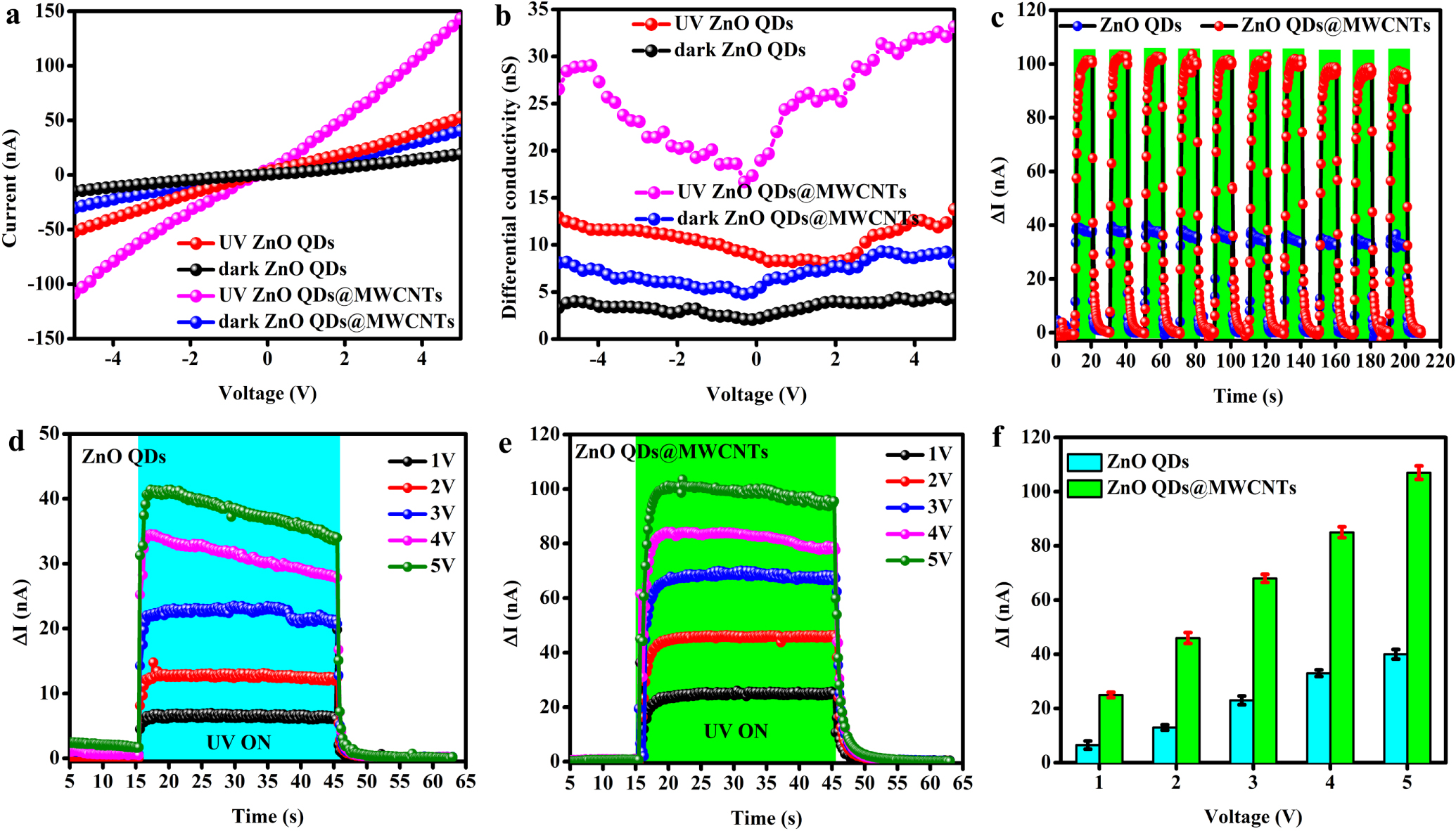 Conjugated assembly of colloidal zinc oxide quantum dots and ...