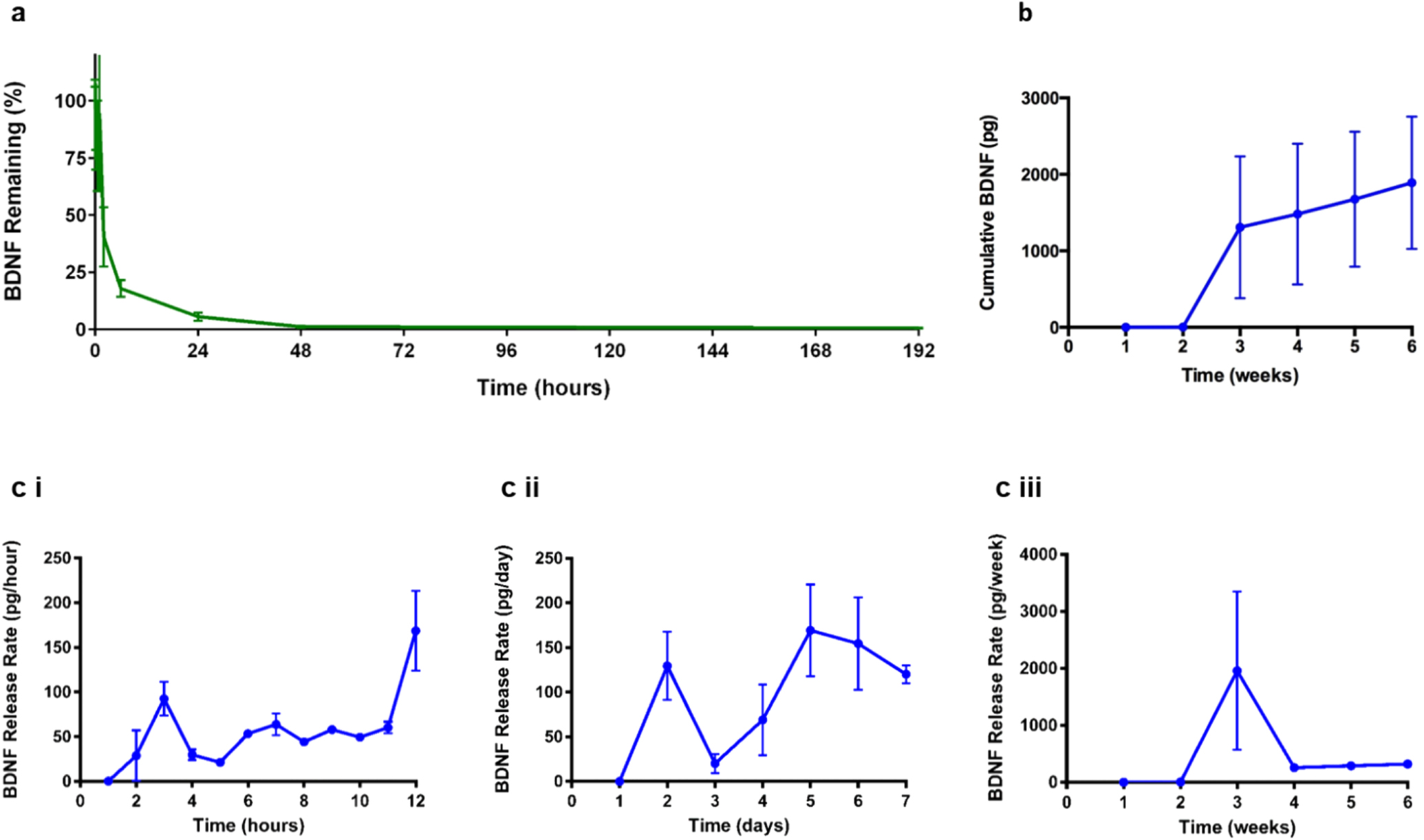 Temporally controlled release of multiple growth factors from a  self-assembling peptide hydrogel - IOPscience