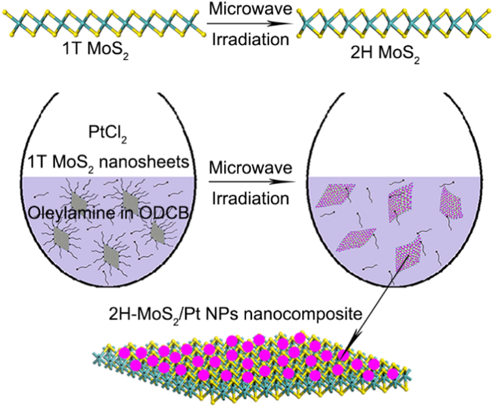 Mos Machine R2 Microwave-assisted 1T to 2H phase reversion of MoS2 in solution: a fast ...