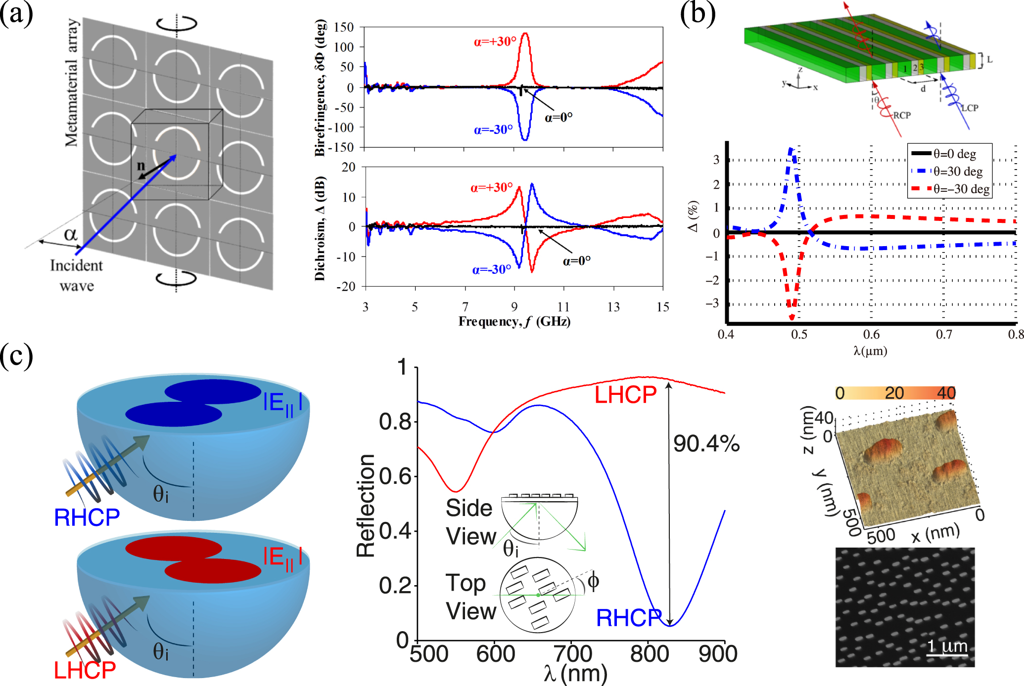 Optical chiral metamaterials: a review of the fundamentals, fabrication ...