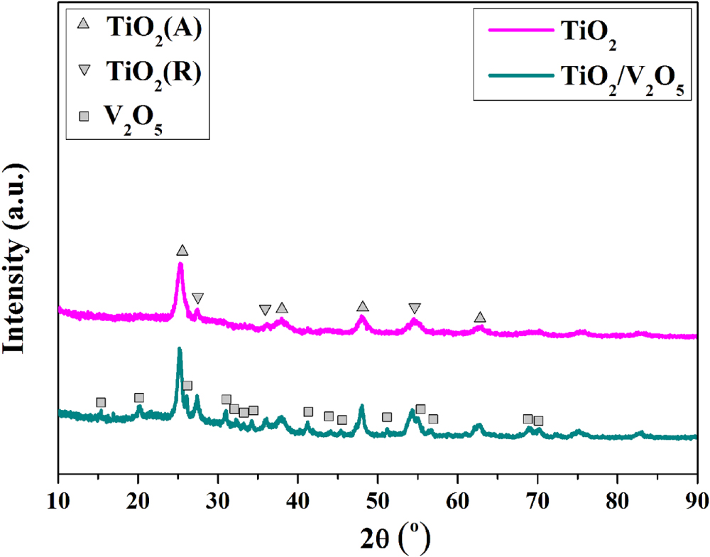 A high-response ethanol gas sensor based on one-dimensional TiO2/V2O5 ...