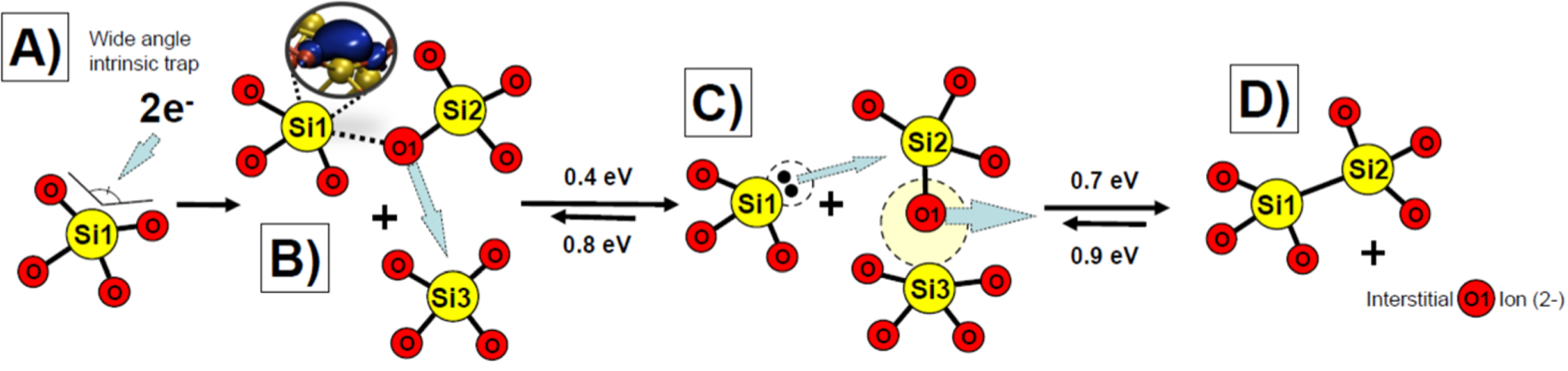 A mechanism for Frenkel defect creation in amorphous SiO2 facilitated ...