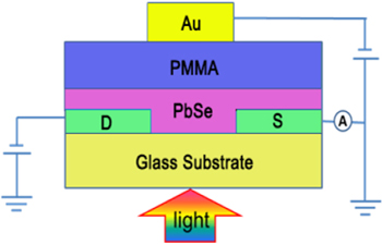 Stability enhancement of PbSe quantum dots via post-synthetic ammonium ...