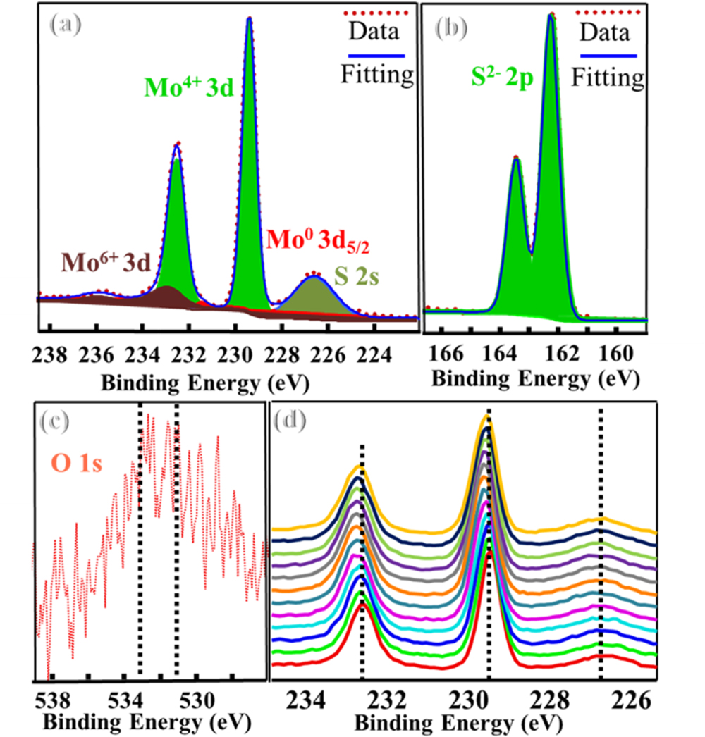 Synthesis and characterization of MoS2 nanosheets - IOPscience
