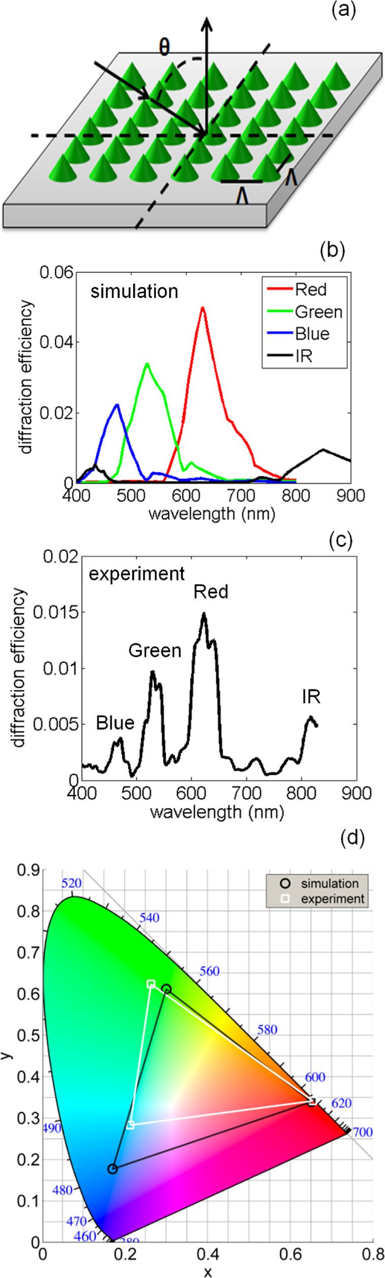 Structural colour printing from a reusable generic nanosubstrate masked ...