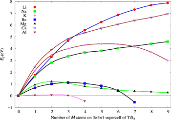Adsorption and diffusion of mono, di, and trivalent ions on two ...
