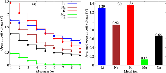 Adsorption and diffusion of mono, di, and trivalent ions on two ...