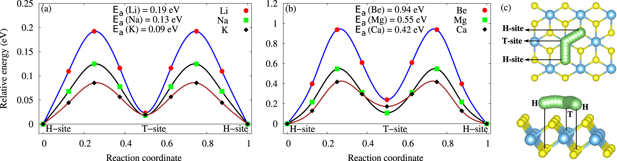 Adsorption and diffusion of mono, di, and trivalent ions on two ...