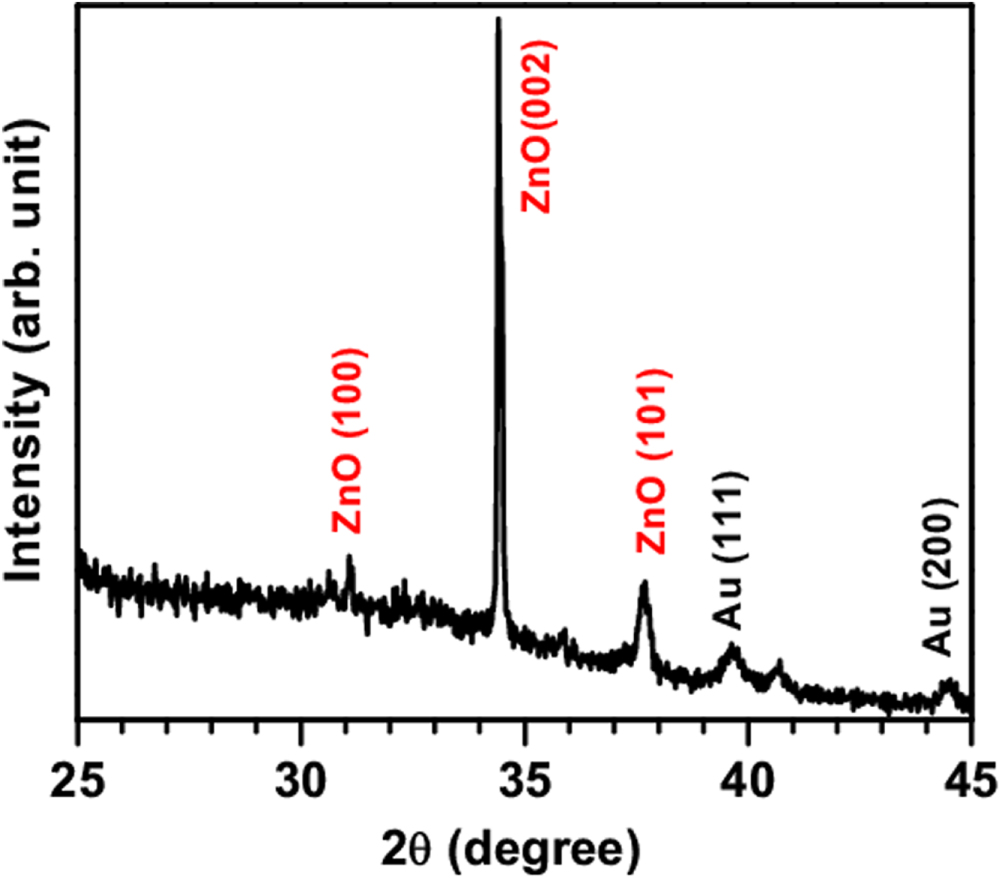 Efficient room temperature hydrogen sensor based on UV-activated ZnO ...