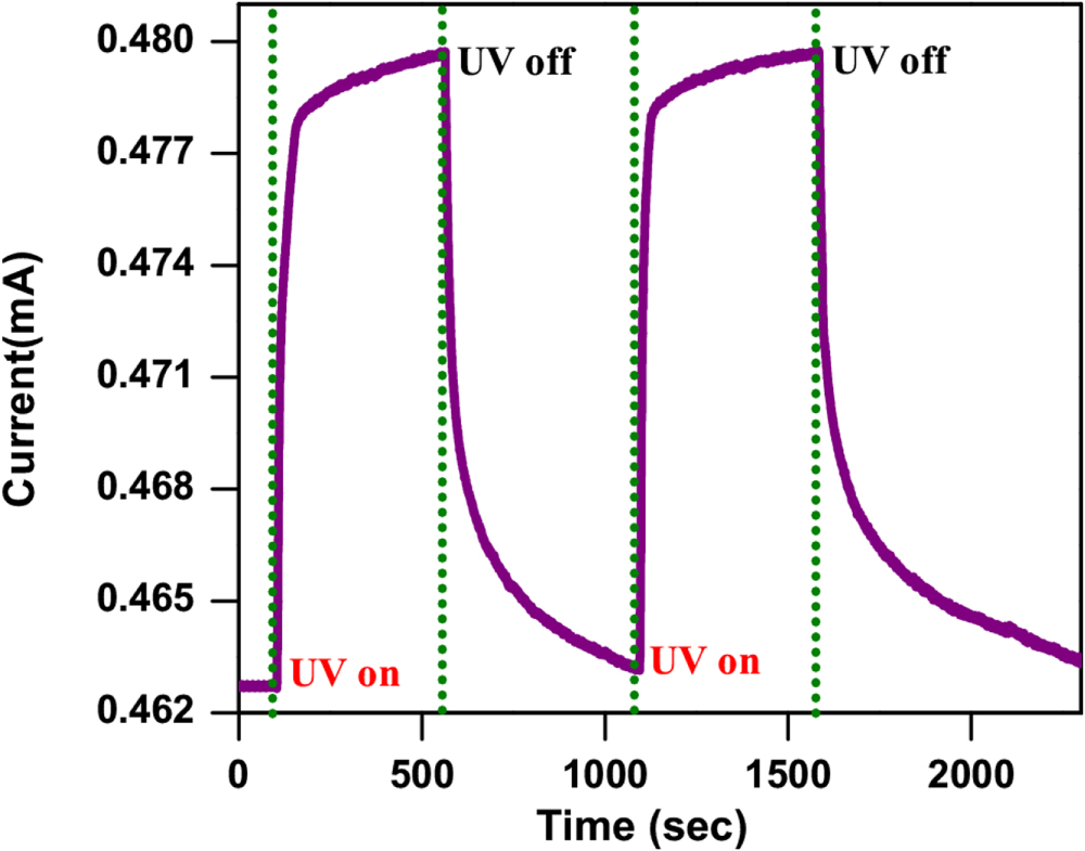 Efficient room temperature hydrogen sensor based on UV-activated ZnO ...