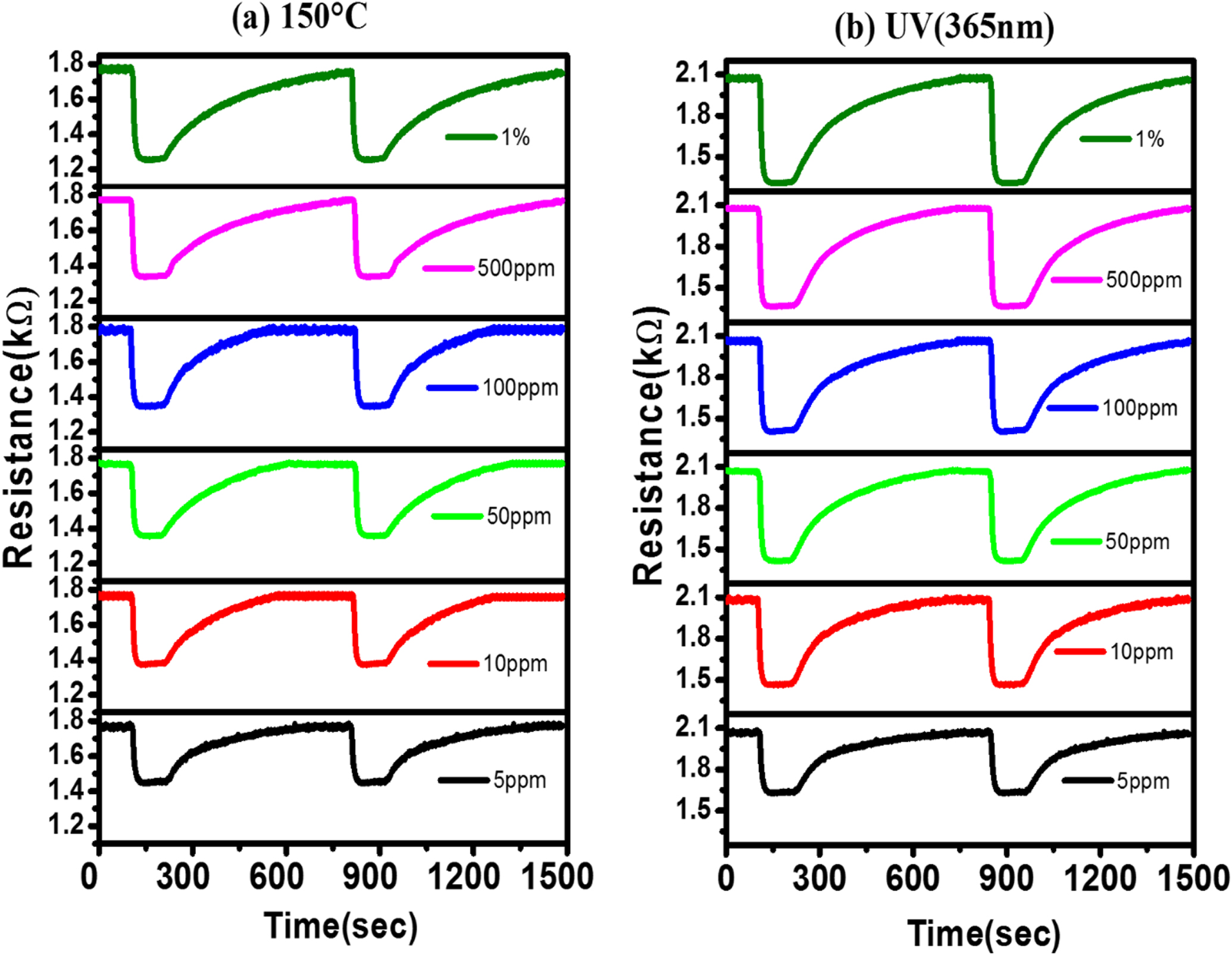 Efficient room temperature hydrogen sensor based on UV-activated ZnO ...
