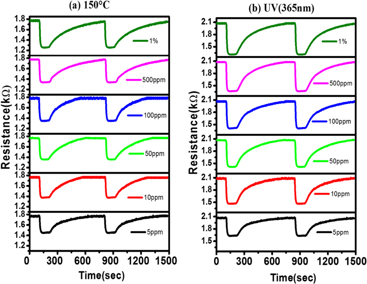 Efficient room temperature hydrogen sensor based on UV-activated ZnO ...