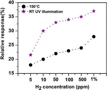 Efficient room temperature hydrogen sensor based on UV-activated ZnO ...