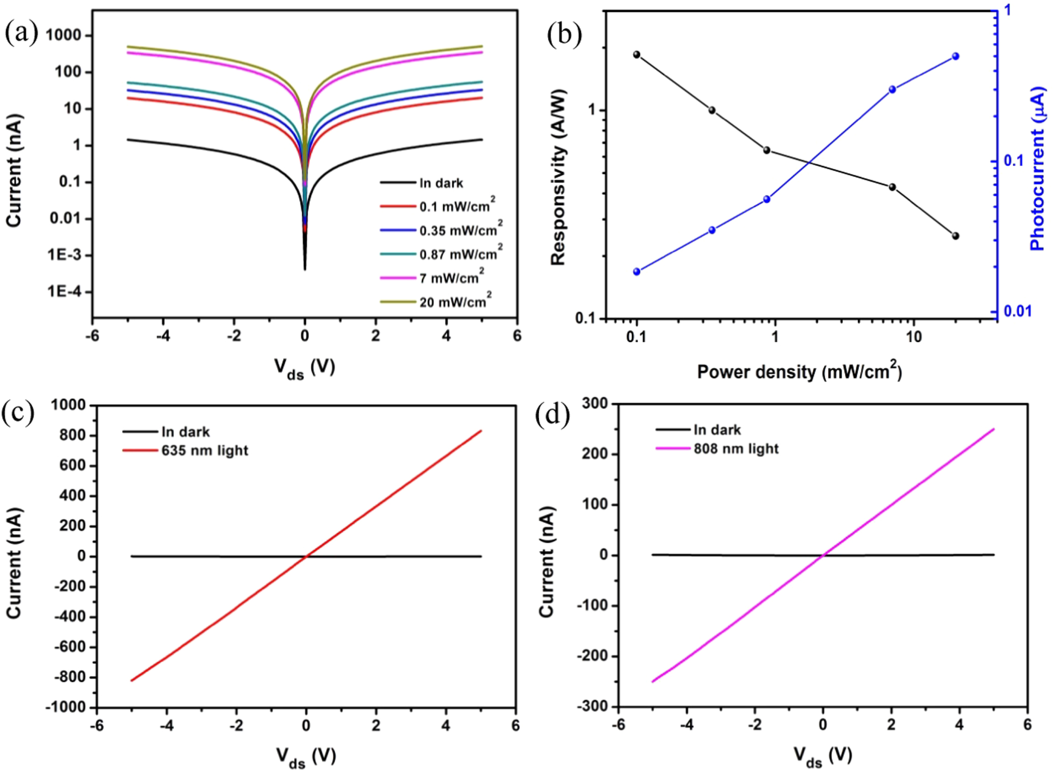 A flexible, transparent and high-performance gas sensor based on layer ...