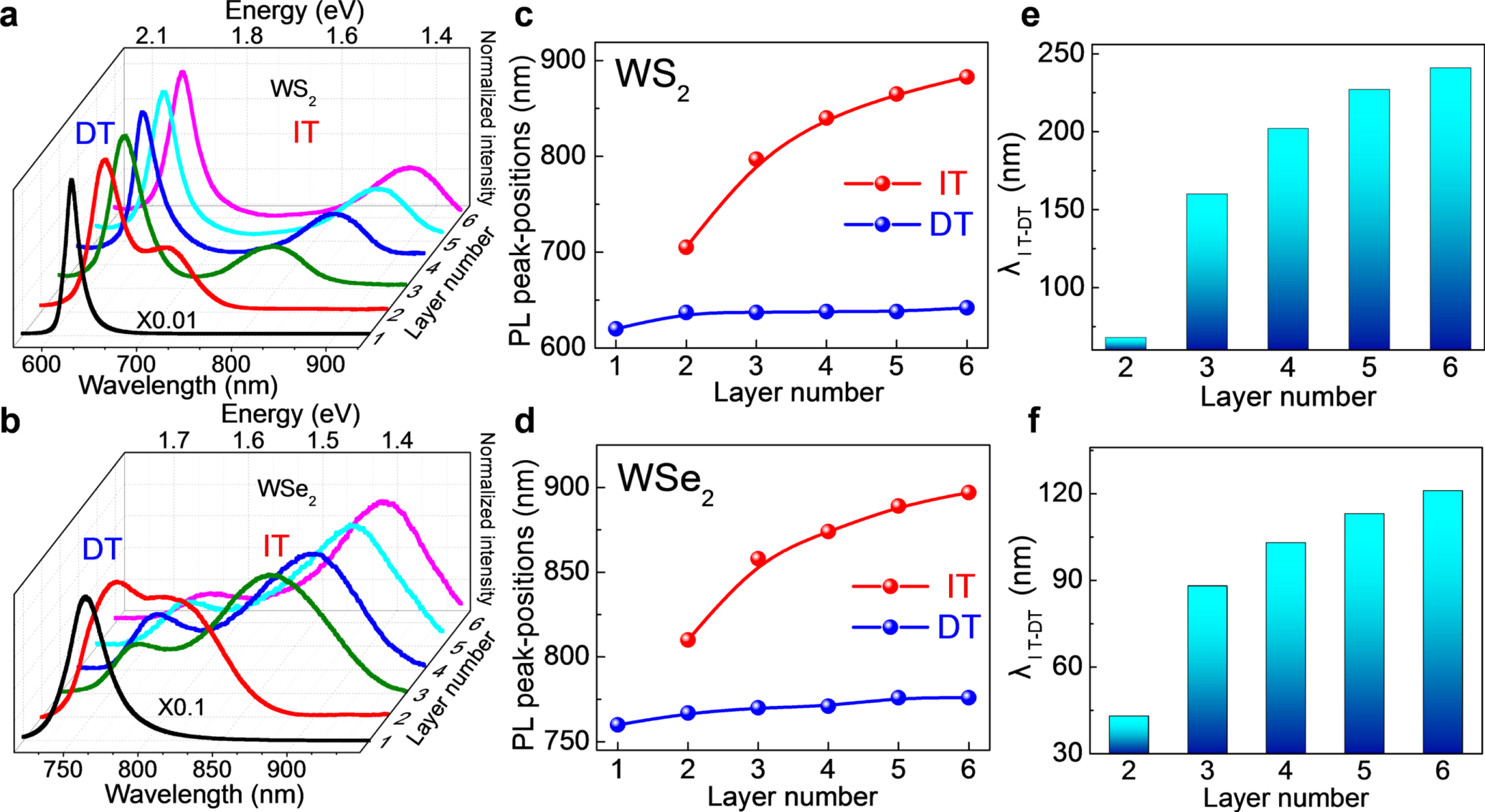 Accurate identification of layer number for few-layer WS2 and WSe2 via ...