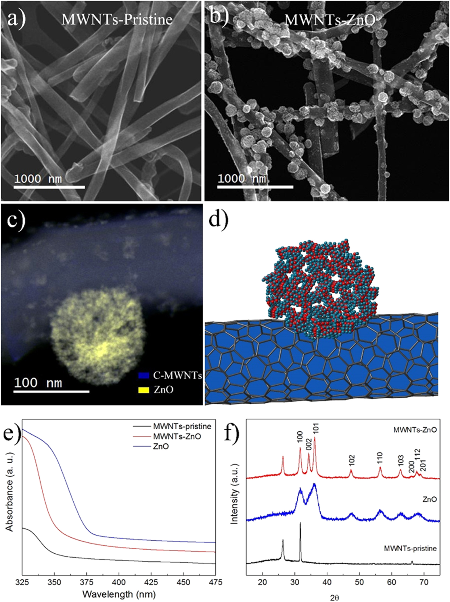 Zinc oxide decorated multi-walled carbon nanotubes: their bolometric ...