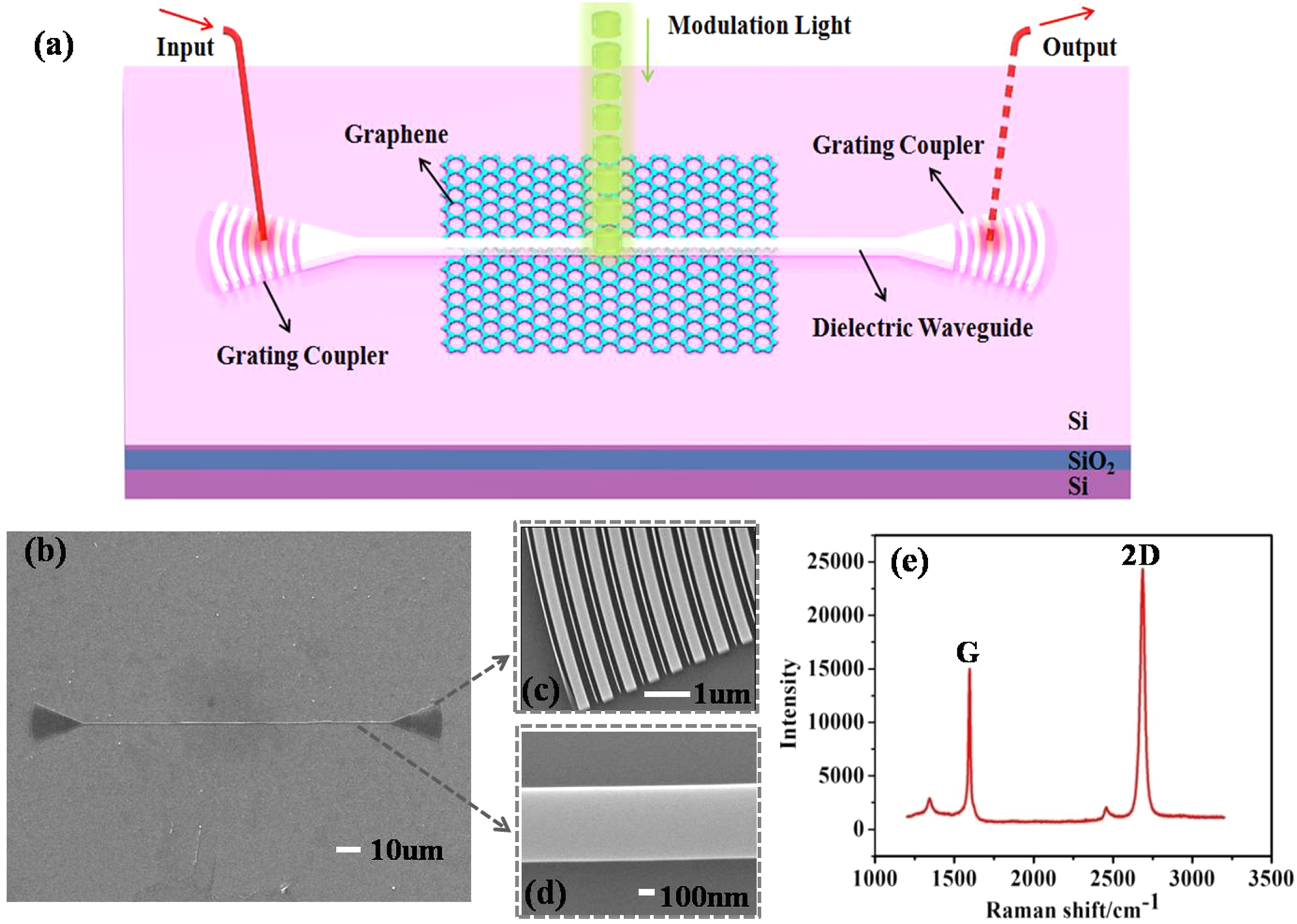 The all-optical modulator in dielectric-loaded waveguide with graphene ...
