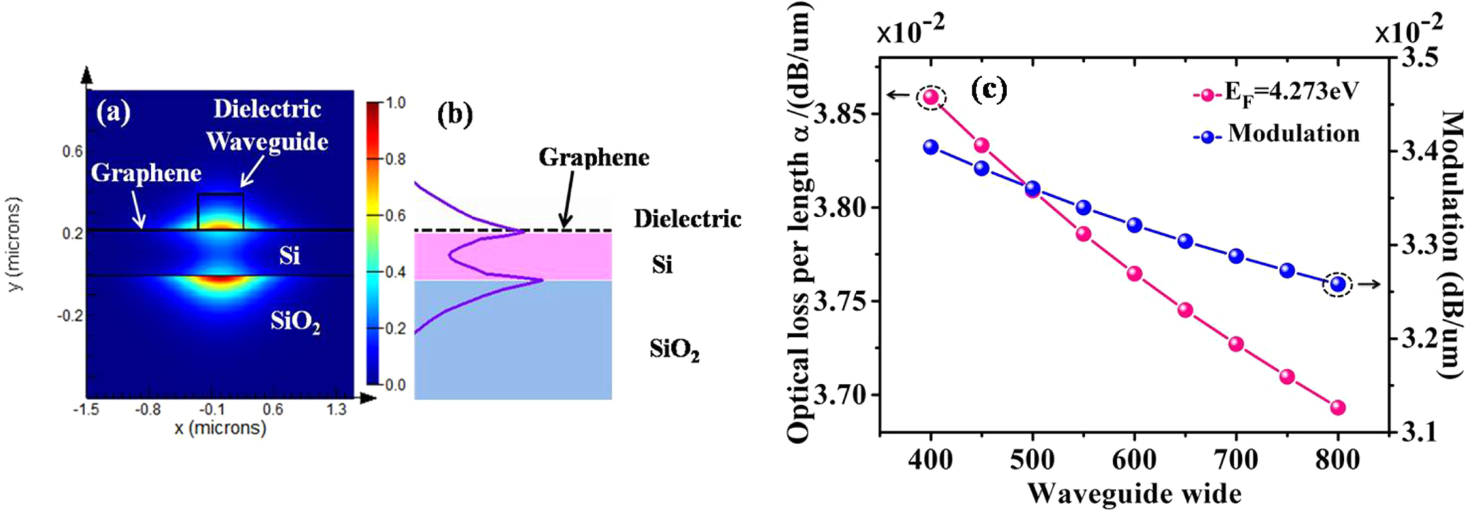 The all-optical modulator in dielectric-loaded waveguide with graphene ...