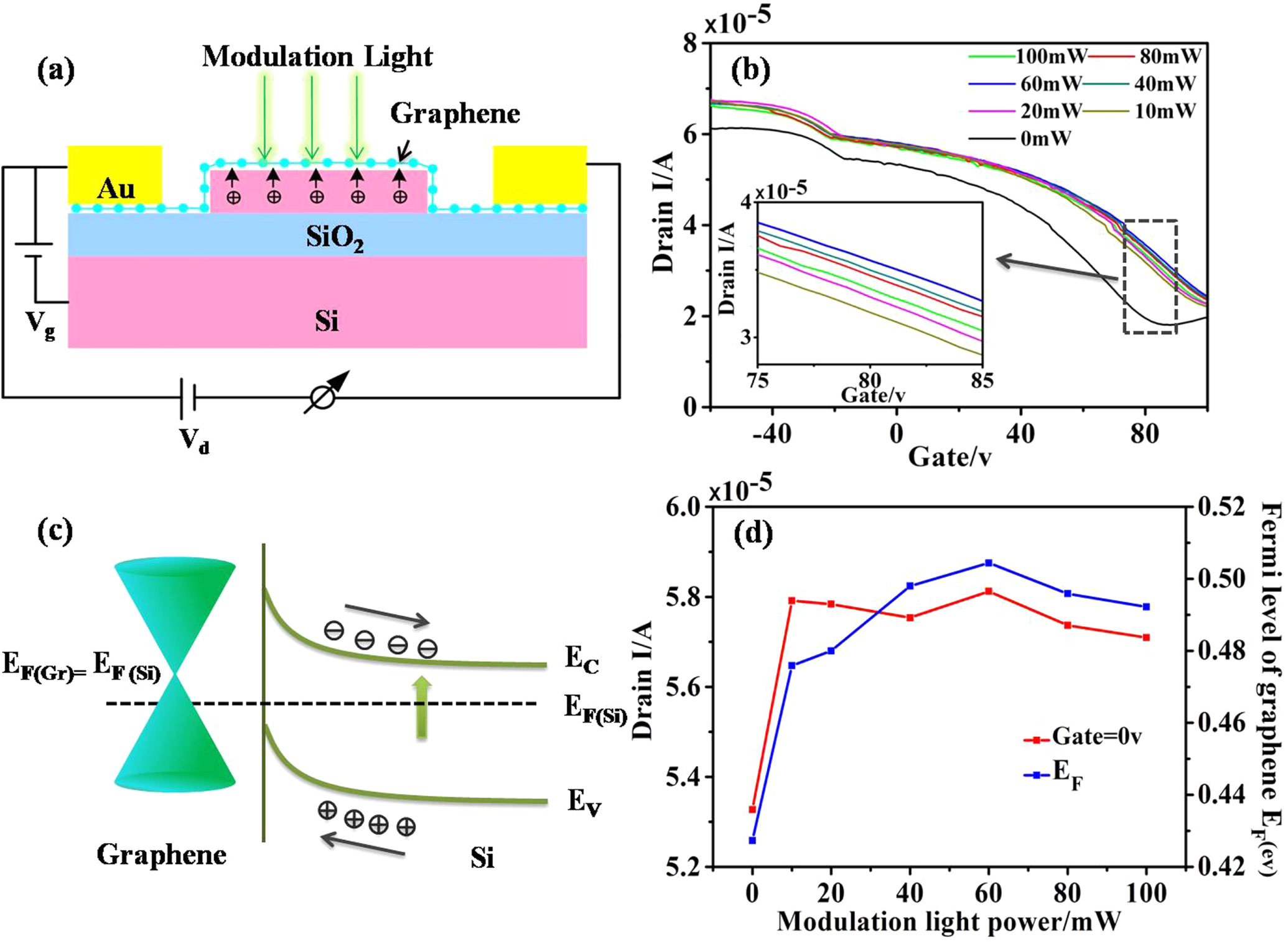 The all-optical modulator in dielectric-loaded waveguide with graphene ...