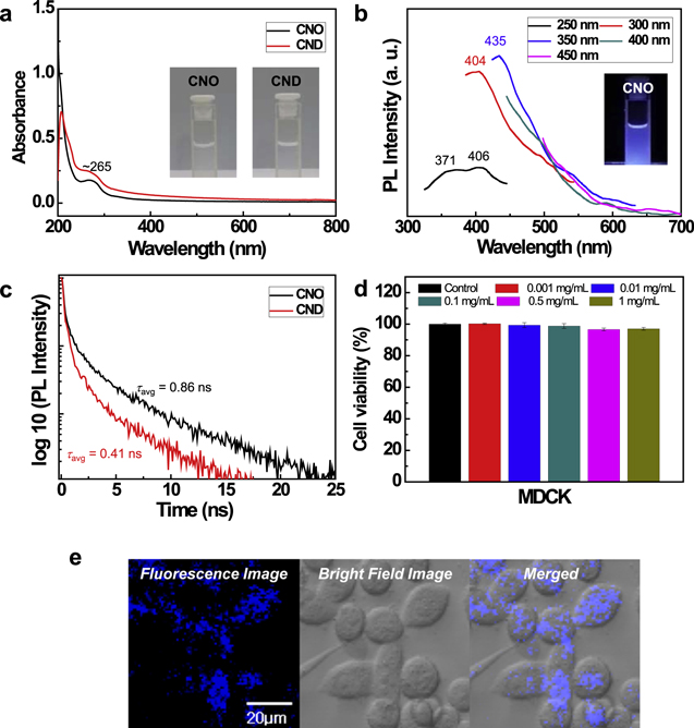 Mechanochemical synthesis of fluorescent carbon dots from cellulose ...