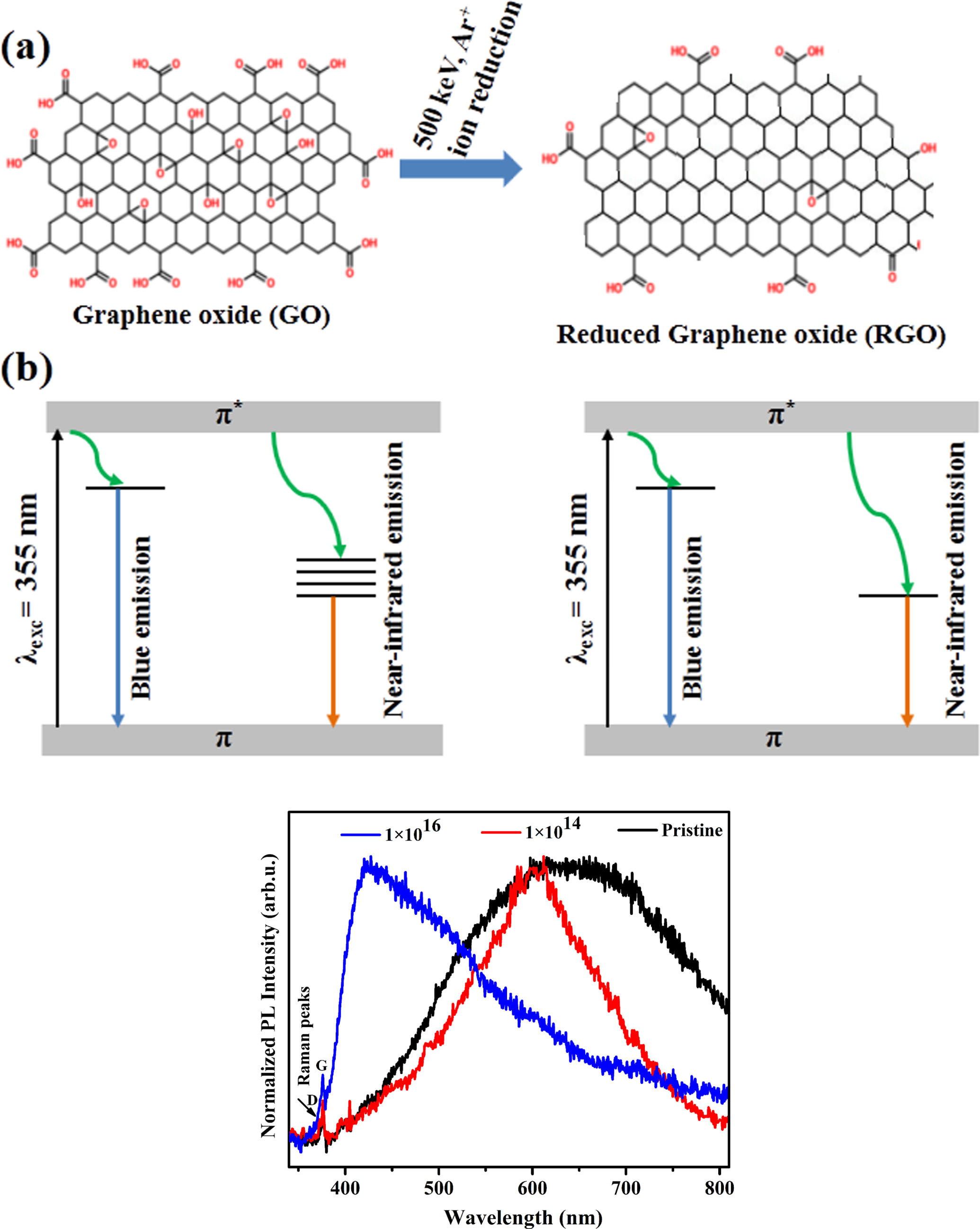 Tunable electronic, electrical and optical properties of graphene oxide ...
