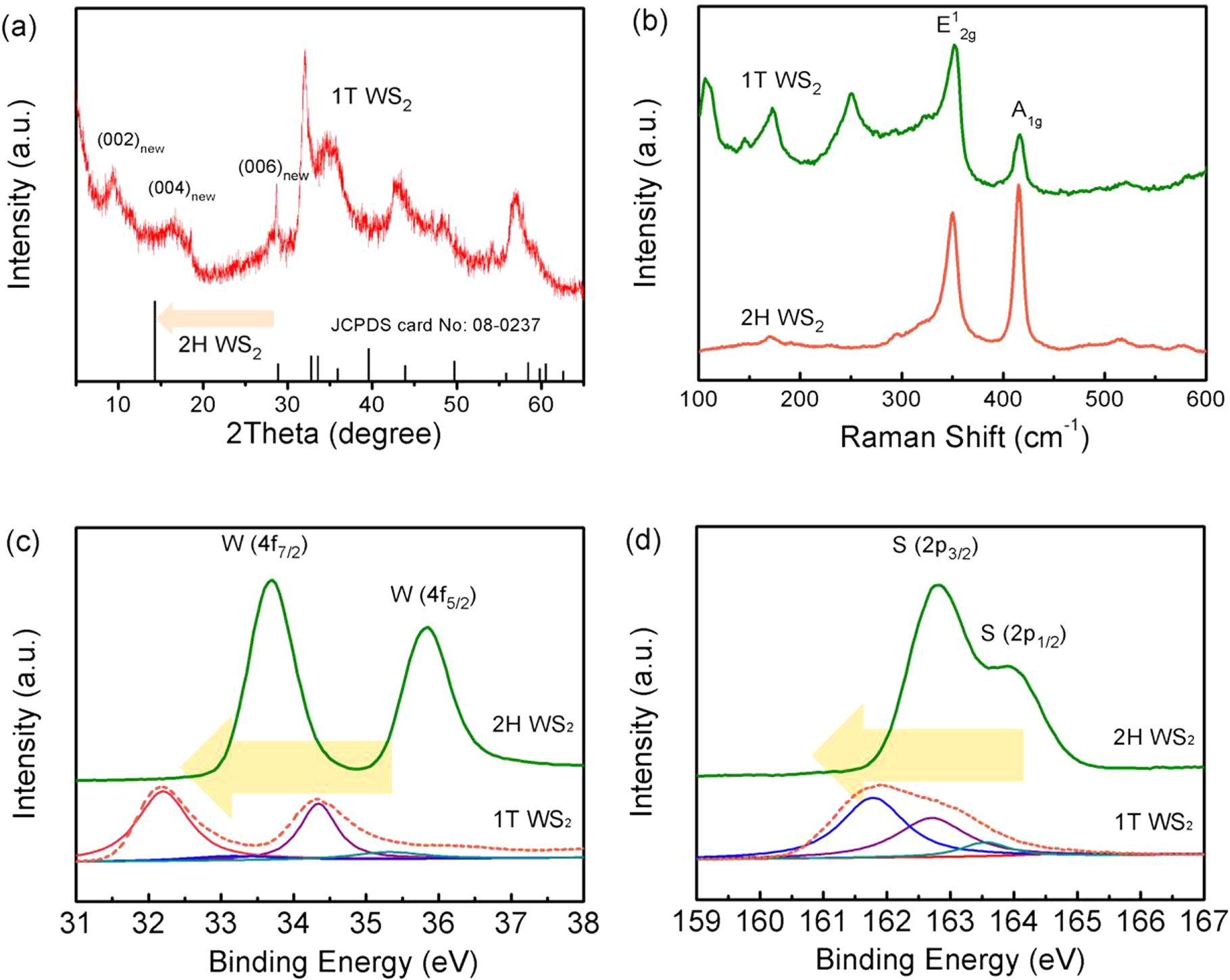 Hydrothermal synthesis of stable metallic 1T phase WS2 nanosheets for ...