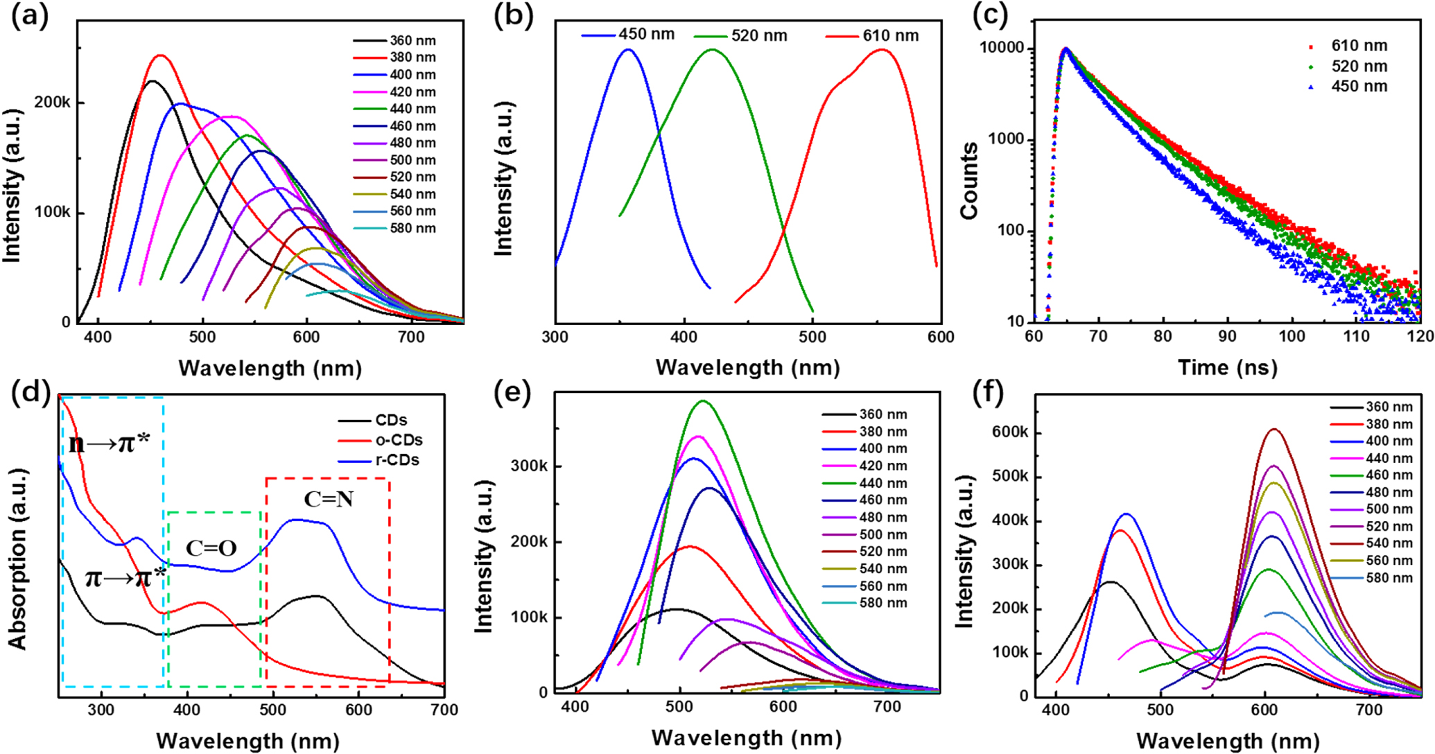Modulation of the photoluminescence in carbon dots through surface ...