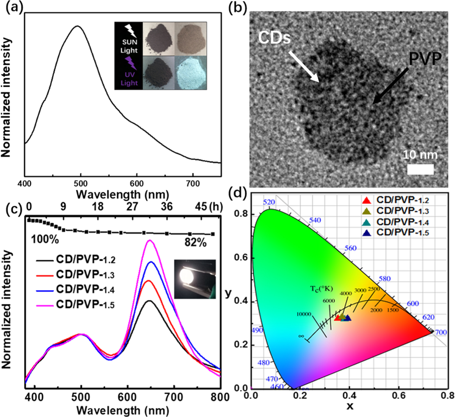 Modulation of the photoluminescence in carbon dots through surface ...