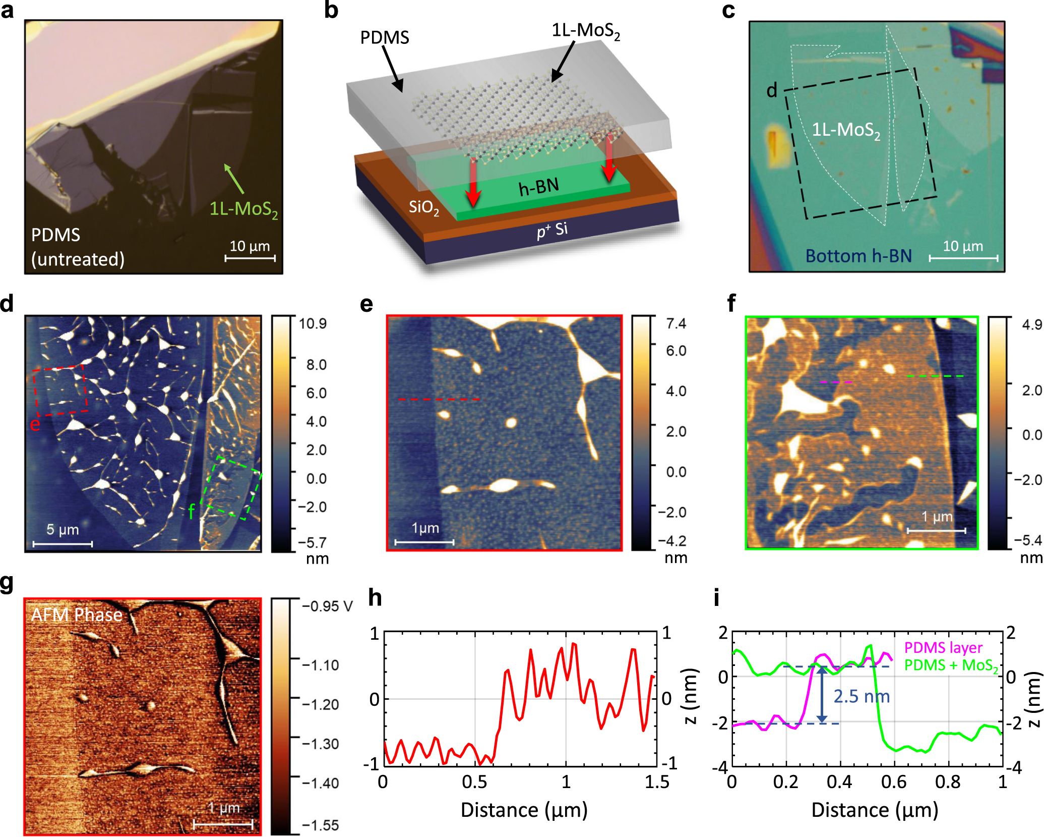 Minimizing residues and strain in 2D materials transferred from PDMS ...