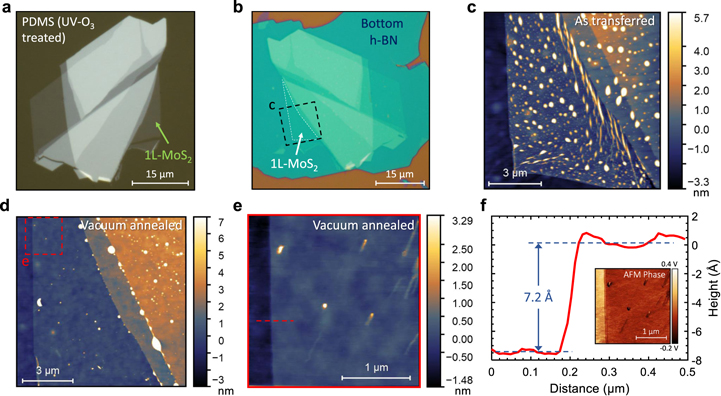 Minimizing residues and strain in 2D materials transferred from PDMS ...