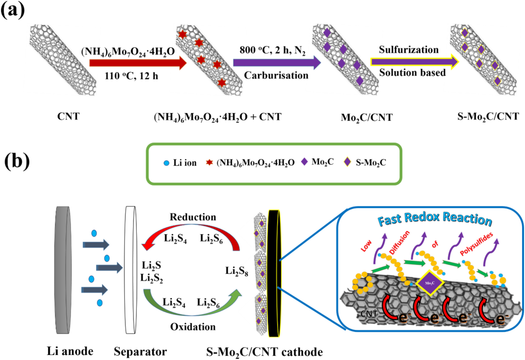 Enhanced kinetics of polysulfide redox reactions on Mo2C/CNT in lithium ...