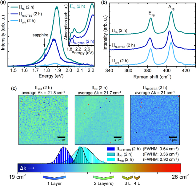 Improved luminescence properties of MoS2 monolayers grown via MOCVD ...