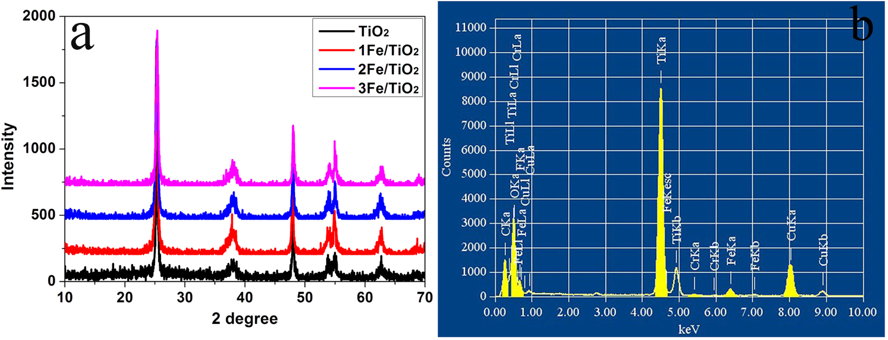 Tio2 Sem Flower Enhanced photocatalytic water-splitting performance using Fe-doped ...