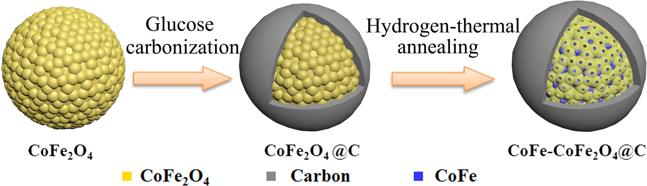 Carbon-coated CoFe–CoFe2O4 composite particles with high and dual-band ...