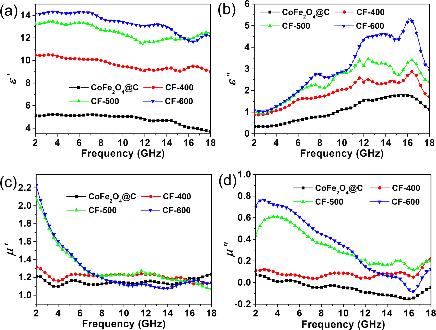 Carbon-coated CoFe–CoFe2O4 composite particles with high and dual-band ...