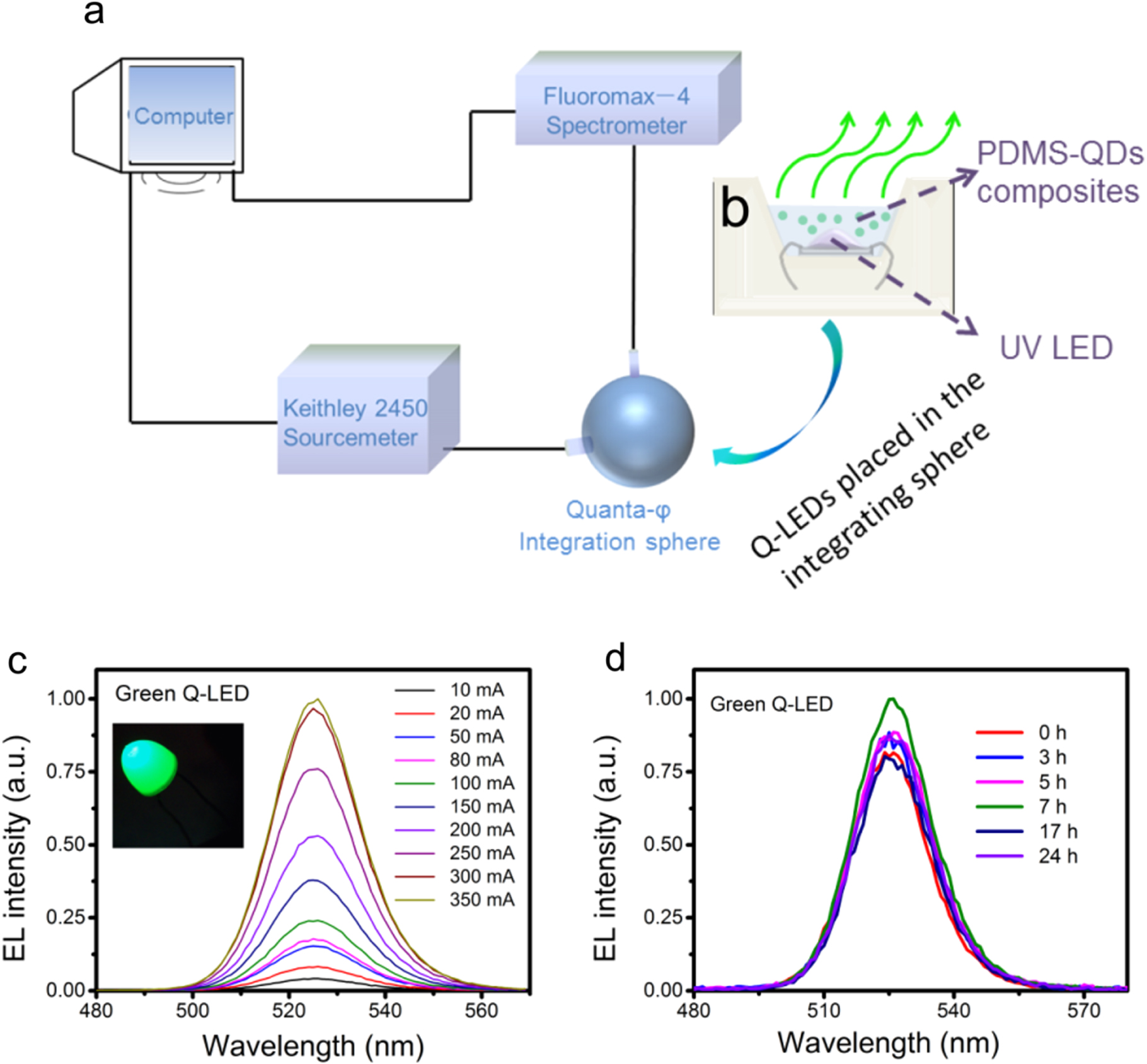 Ultrastable, highly luminescent quantum dot composites based on ...